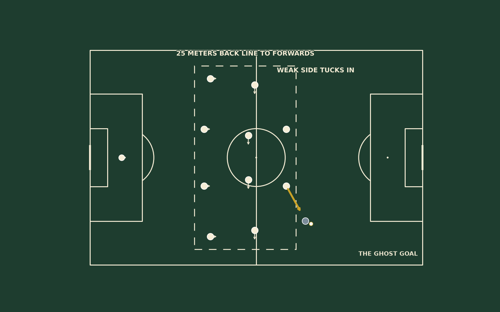 Polished wide mplsoccer diagram of Sacchi 4-4-2 pressing block, two banks of four, ball-side shift, high line, and near-side forward press.