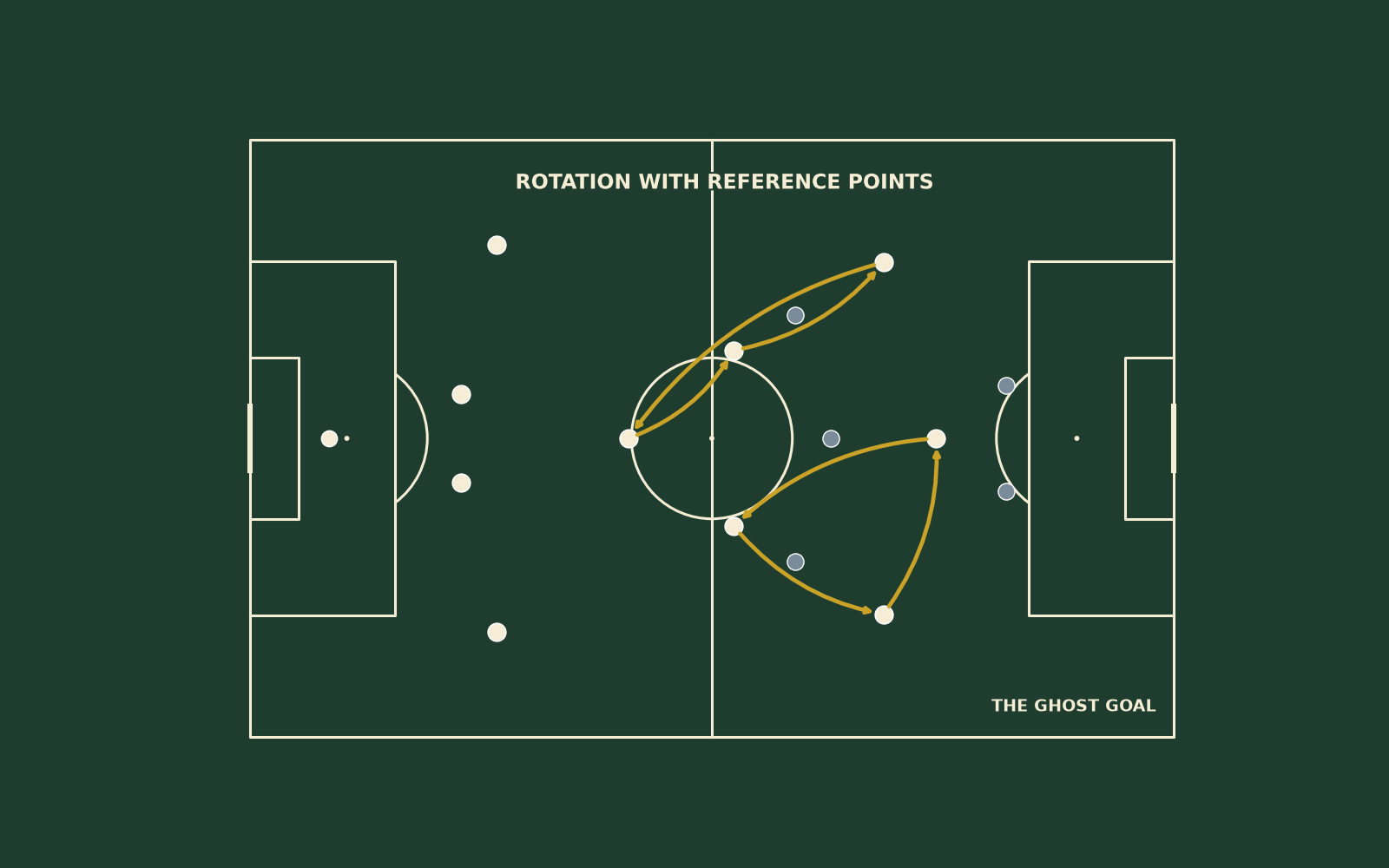 Wide mplsoccer pitch diagram showing Total Football positional rotation with reference points and gold movement arrows.